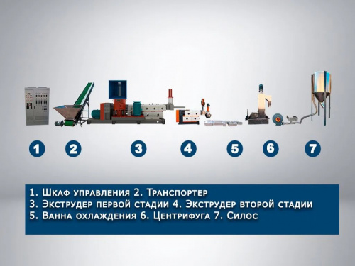 Линия грануляции мягких отходов SJ 150/150 SKGM+ 